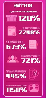 蘇寧小店雙11戰報亮眼，訂單量環比暴增10倍