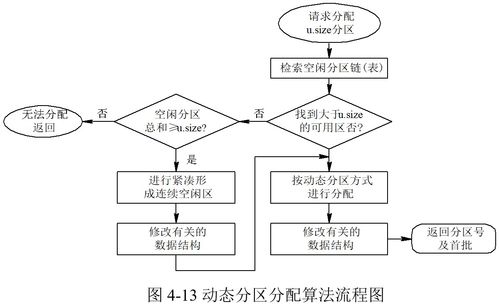 計(jì)算機(jī)操作系統(tǒng)的存儲(chǔ)器管理與數(shù)據(jù)處理