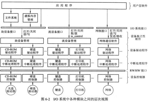 計(jì)算機(jī)操作系統(tǒng)中的輸入輸出系統(tǒng)與數(shù)據(jù)處理